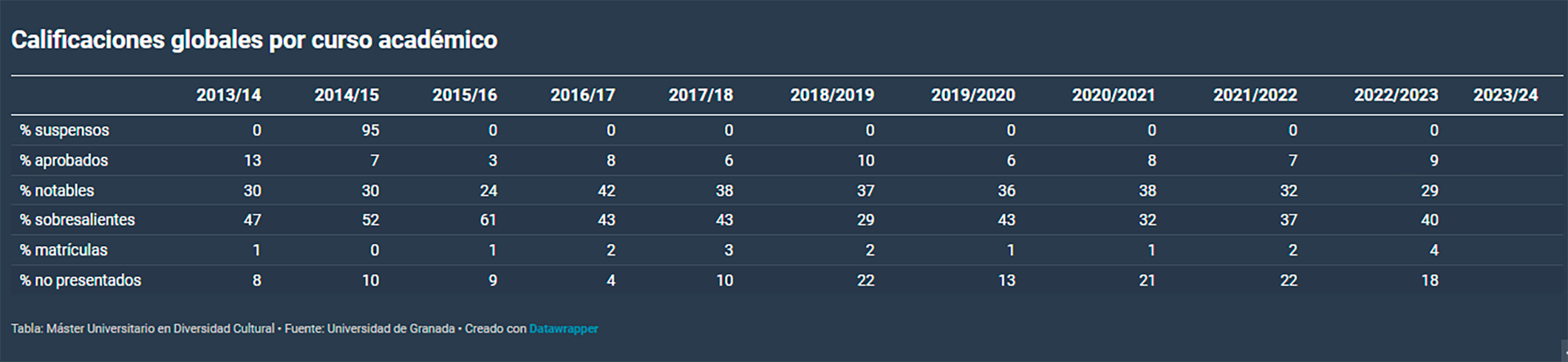 Calificaciones globales por curso académico