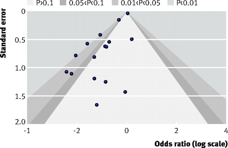 ejemplo funnel plot ejemplo funnel plot