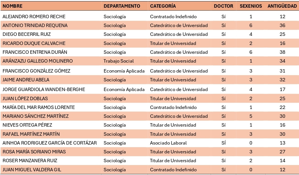Profesorado UGR