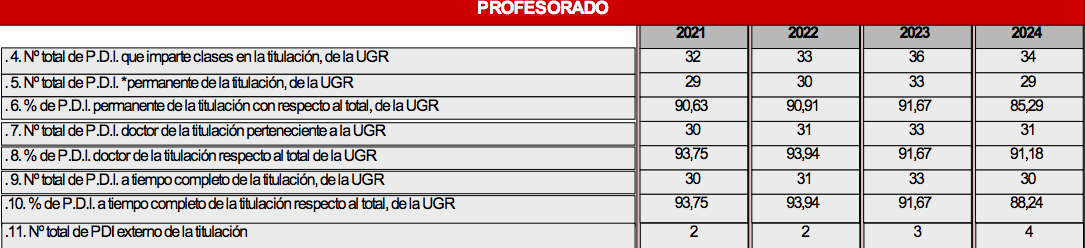 Tabla de profesorado 